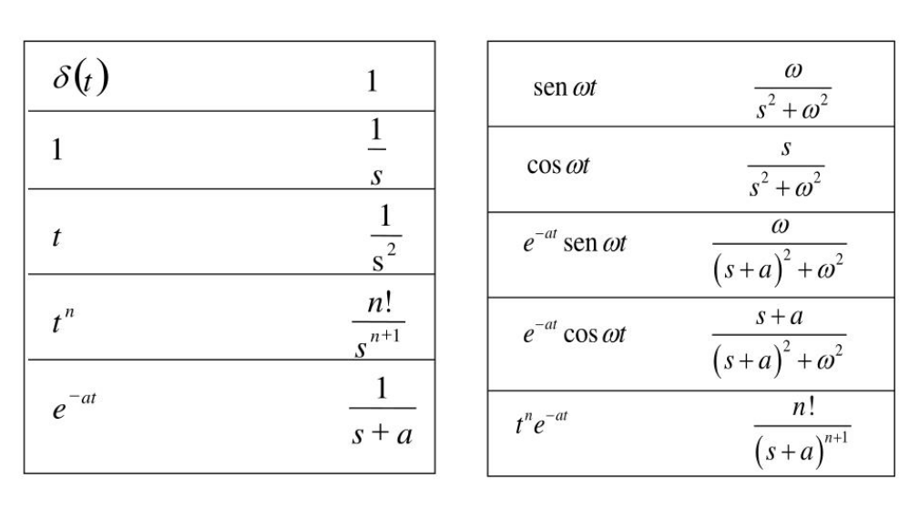 Tabla de transformadas de Laplace