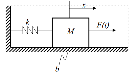 Sistema masa-resorte
