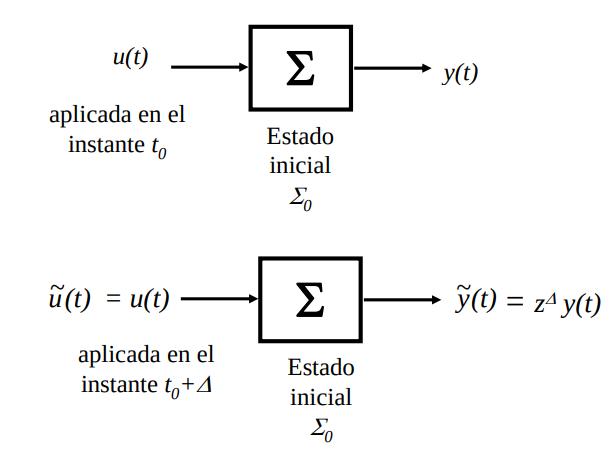 Principio de invariancia en el tiempo