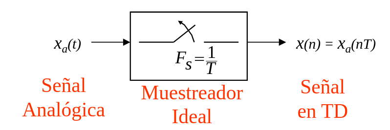Muestreador ideal