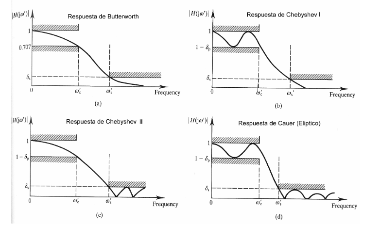Tipos de filtro según su forma